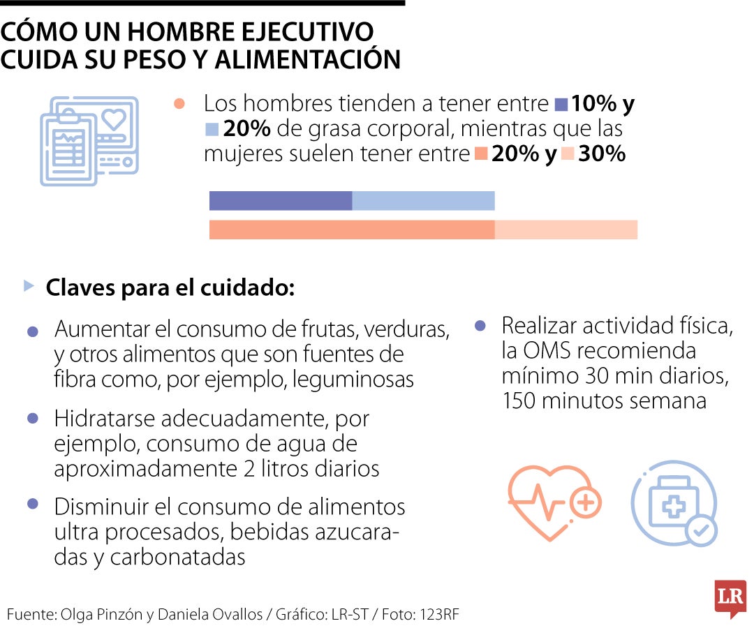 Los hombres deben cuidar su alimentación y peso