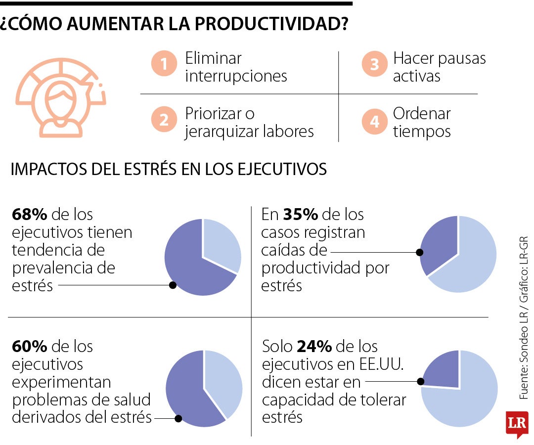 Cómo aumentar la productividad y bajar el estrés