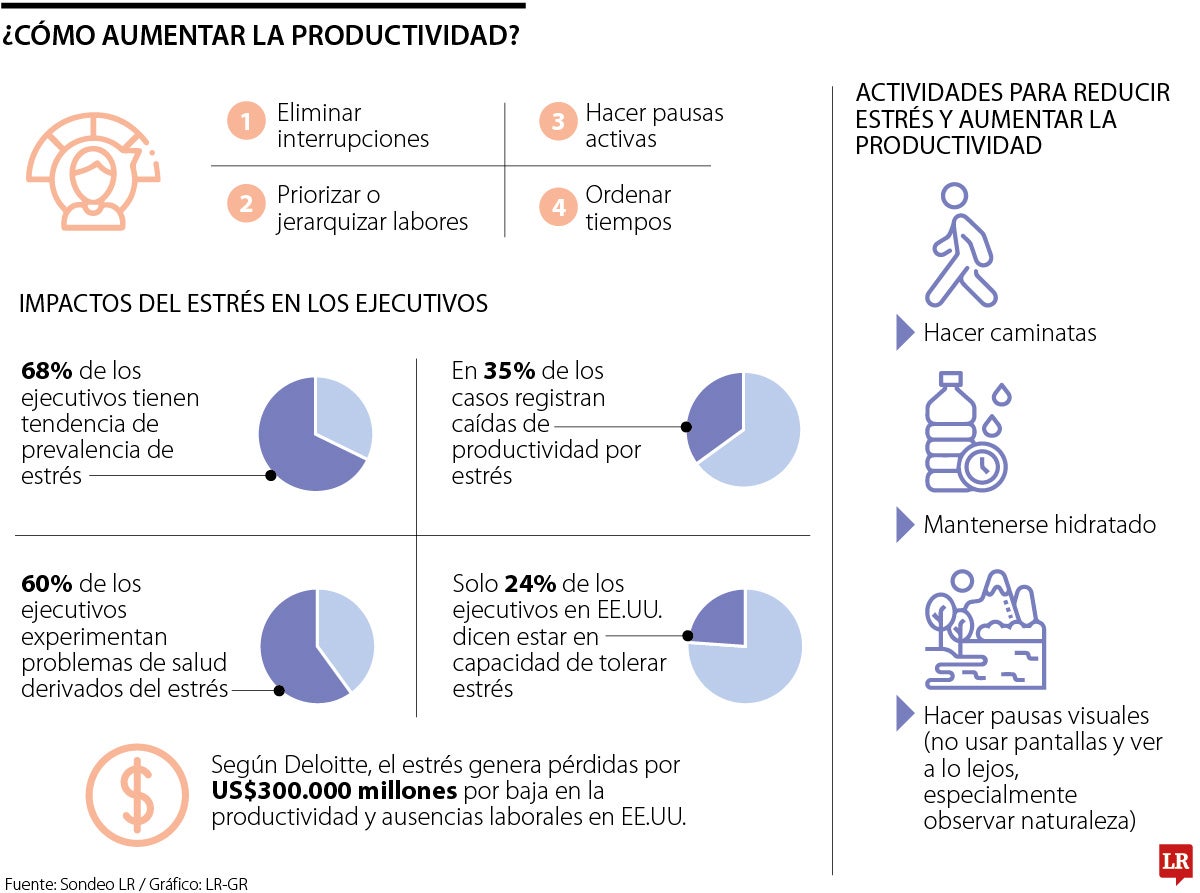 Cómo aumentar la productividad y bajar el estrés
