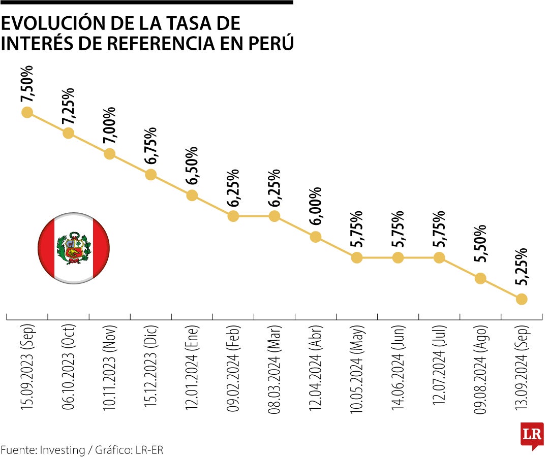 Evolución de la tasa de interés de referencia en Perú