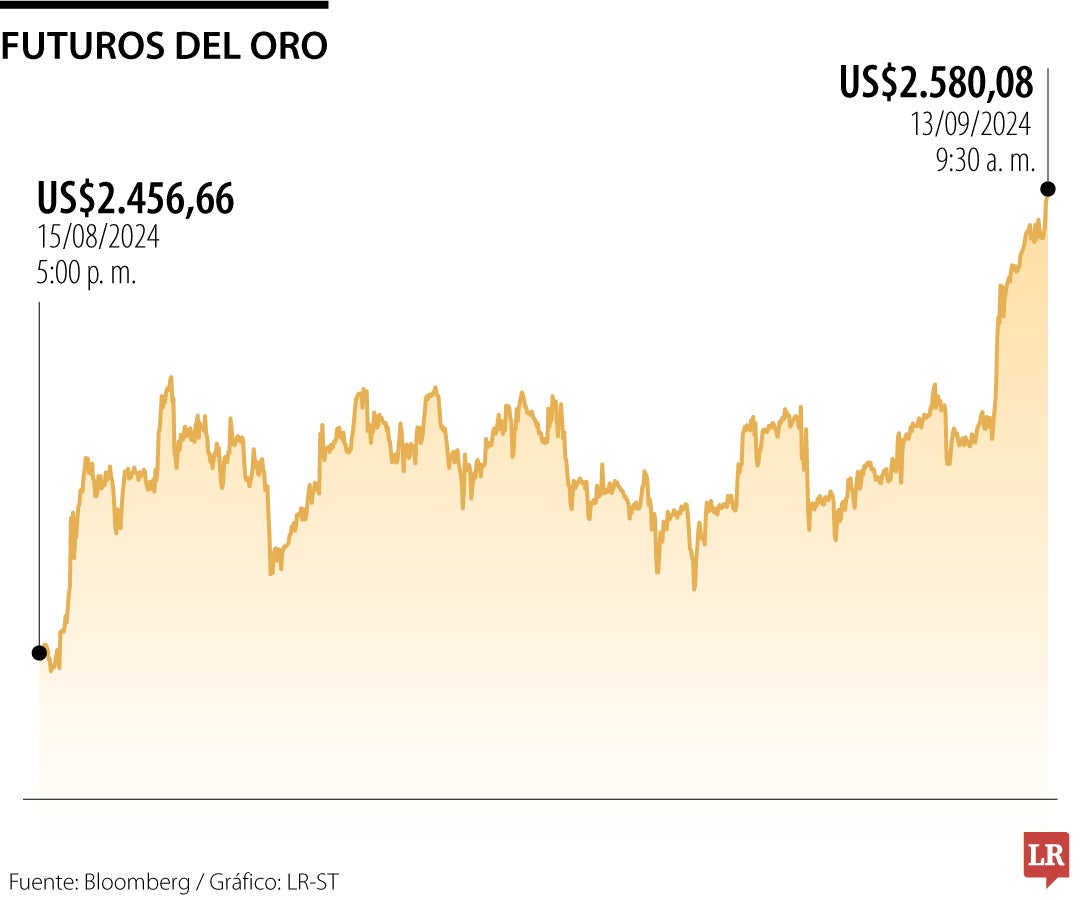 Evolución de los precios del oro