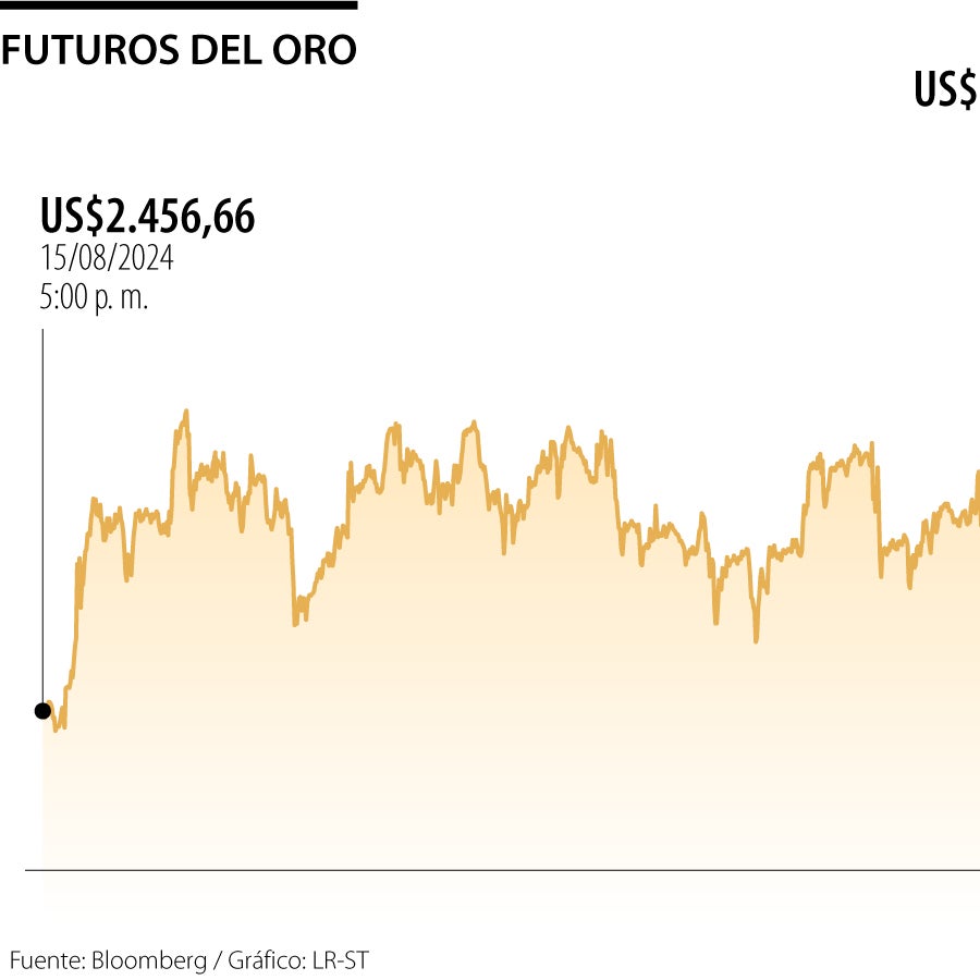 Apuestas de recorte de tasas de la Reserva Federal llevan al oro a ...