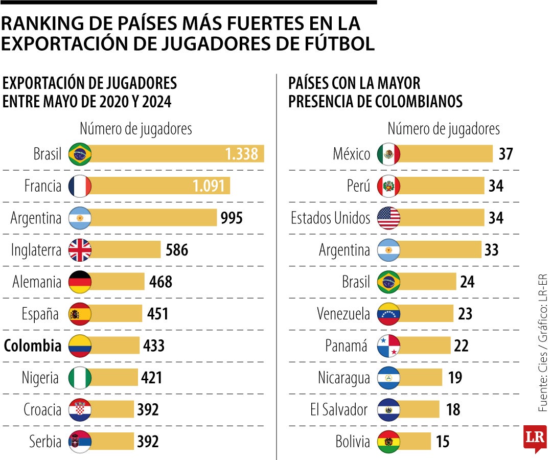 Movimientos de exportación de futbolistas