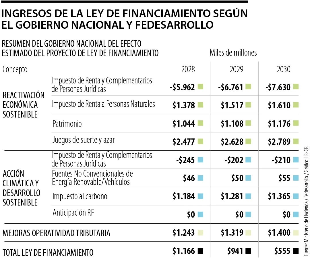 En cuanto a la reactivación económica, Hacienda mencionó el estímulo de renta corporativa que disminuiría de 35% a 27% de manera gradual.