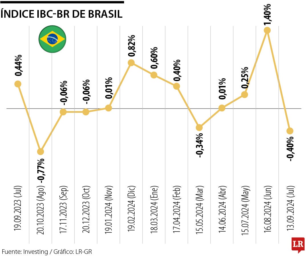 Índice IBC-Br