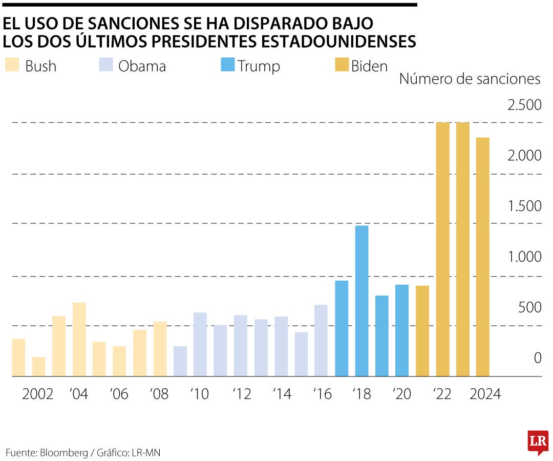 El uso de sanciones se ha disparado bajo los dos últimos presidentes de EE.UU.