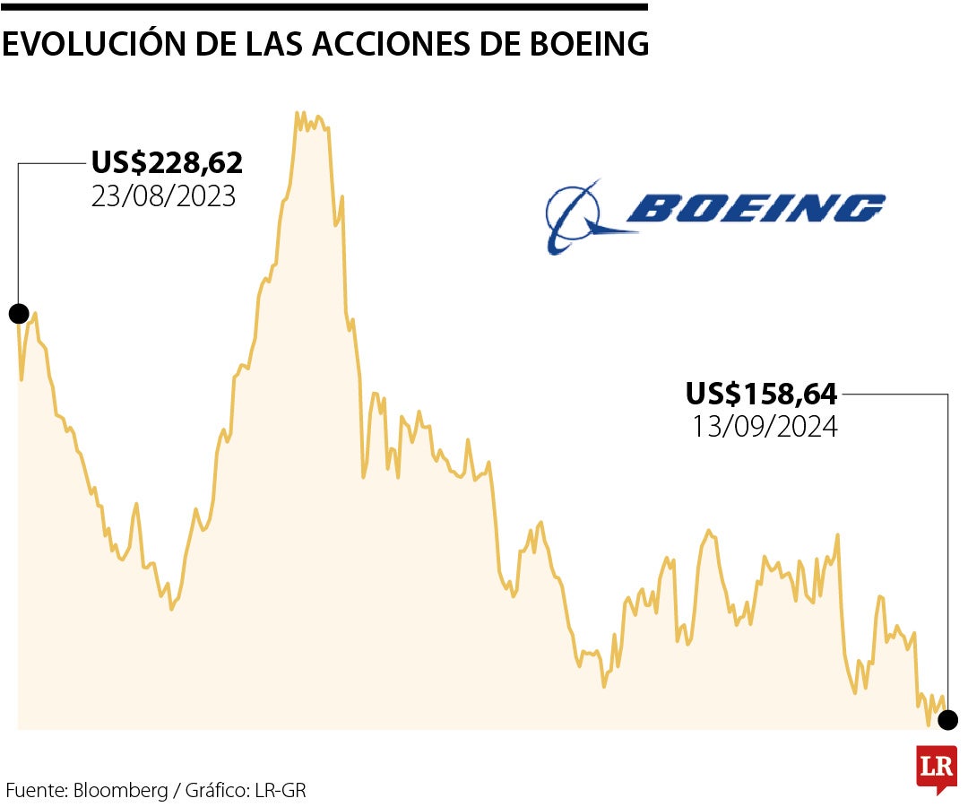 Evolución de las acciones de Boeing