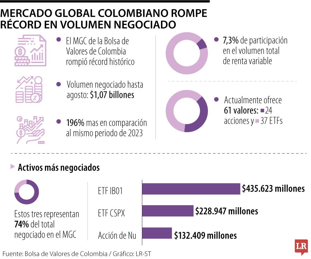 El Mercado Global Colombiano de la BVC superó $1 billón en el volumen negociado