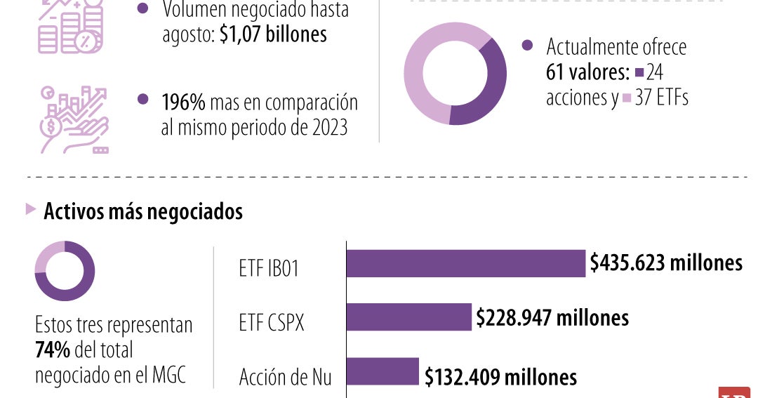 El Mercado Global Colombiano de la BVC superó $1 billón en el volumen ...