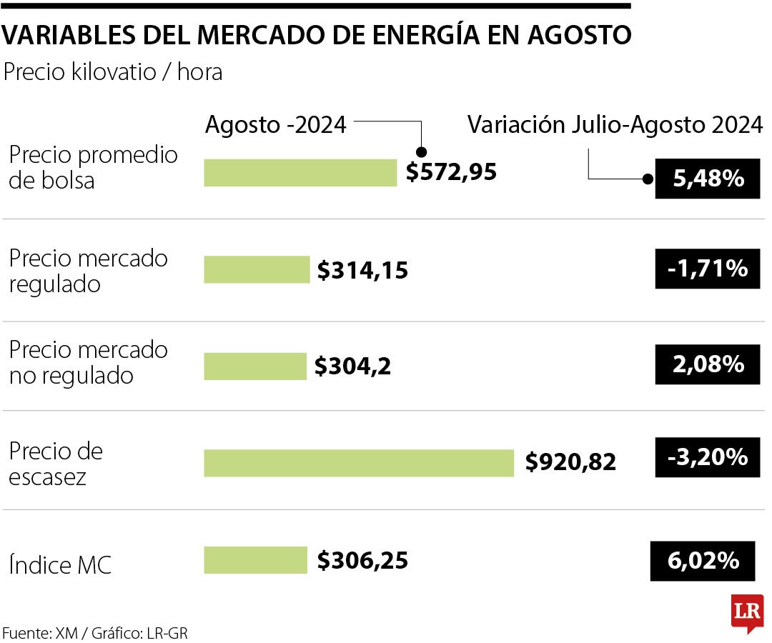 Comportamiento de energía en agosto