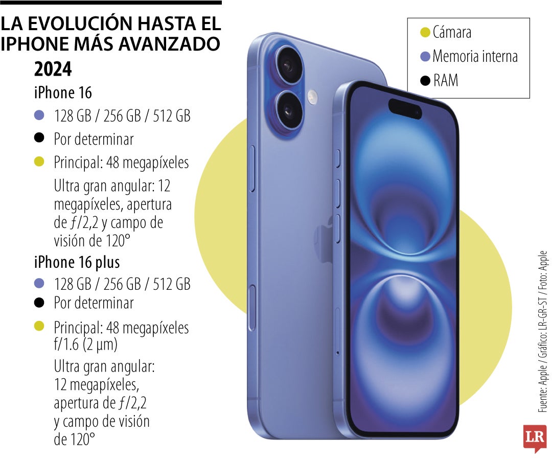 Conozca los cambios que han tenido los iPhone, AirPods y Apple watch en 10 años