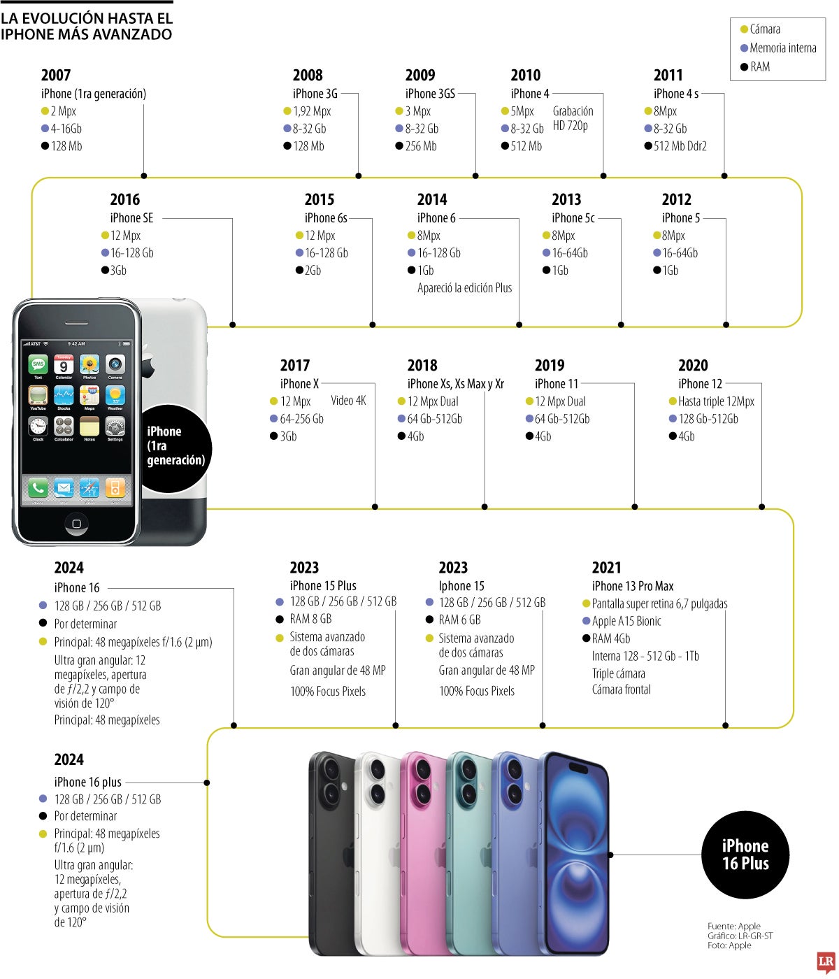 Conozca los cambios que han tenido los iPhone, AirPods y Apple watch en 10 años