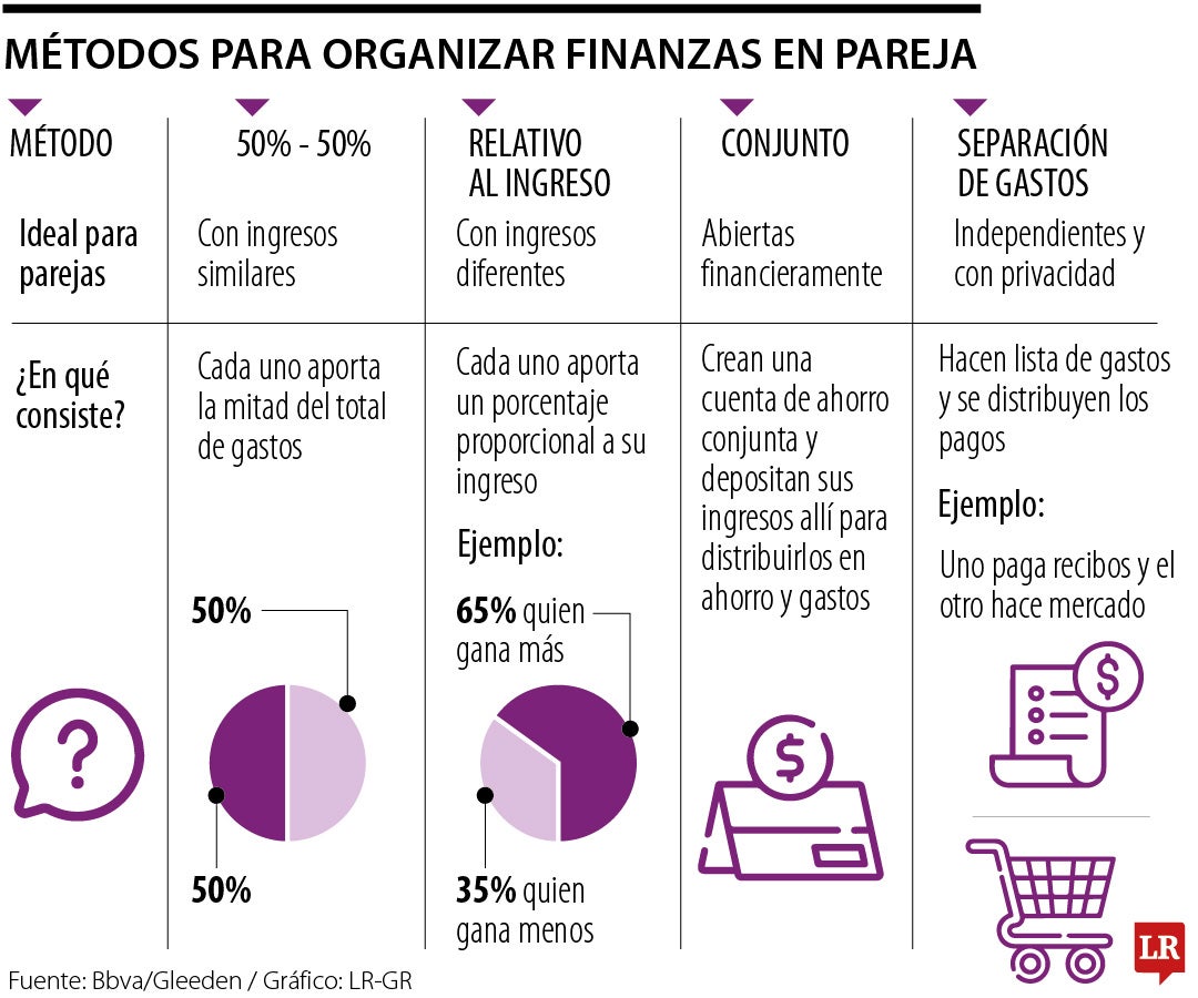 Métodos para organizar finanzas en parejas