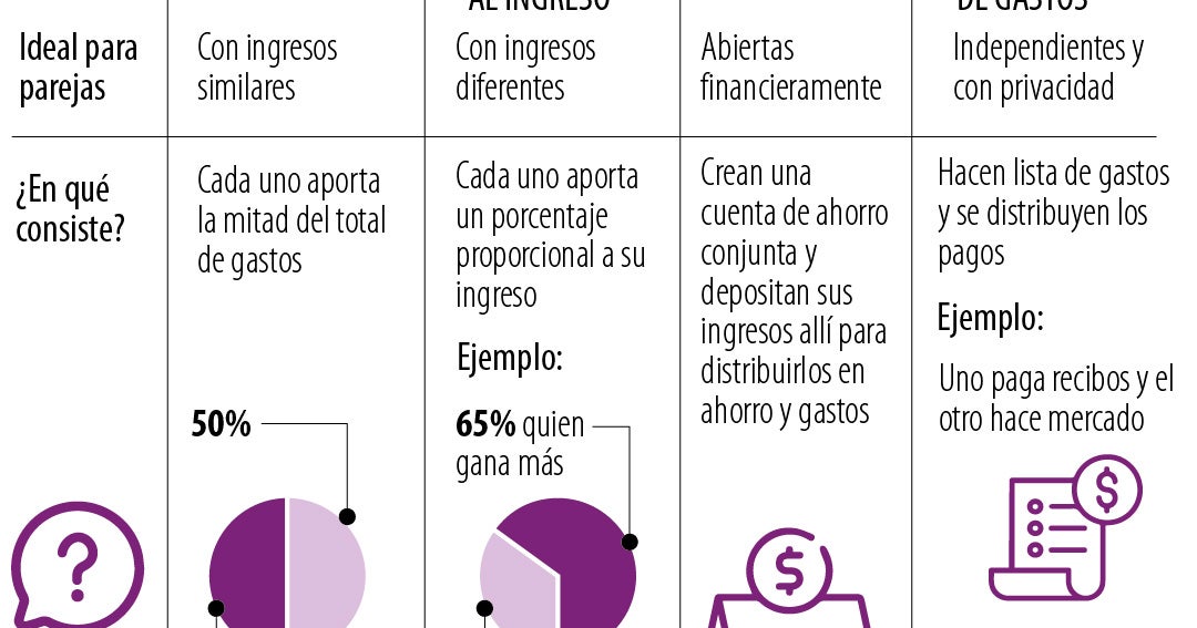 Conozca cómo puede organizar las finanzas en pareja para que la plata ...