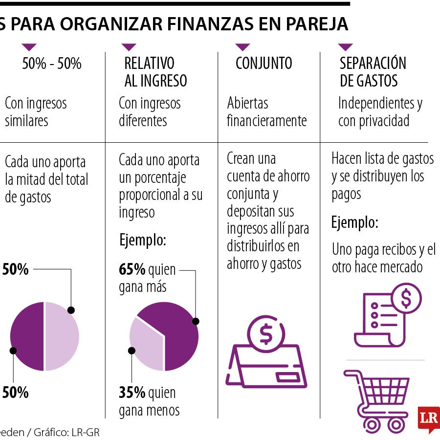 Conozca cómo puede organizar las finanzas en pareja para que la plata ...