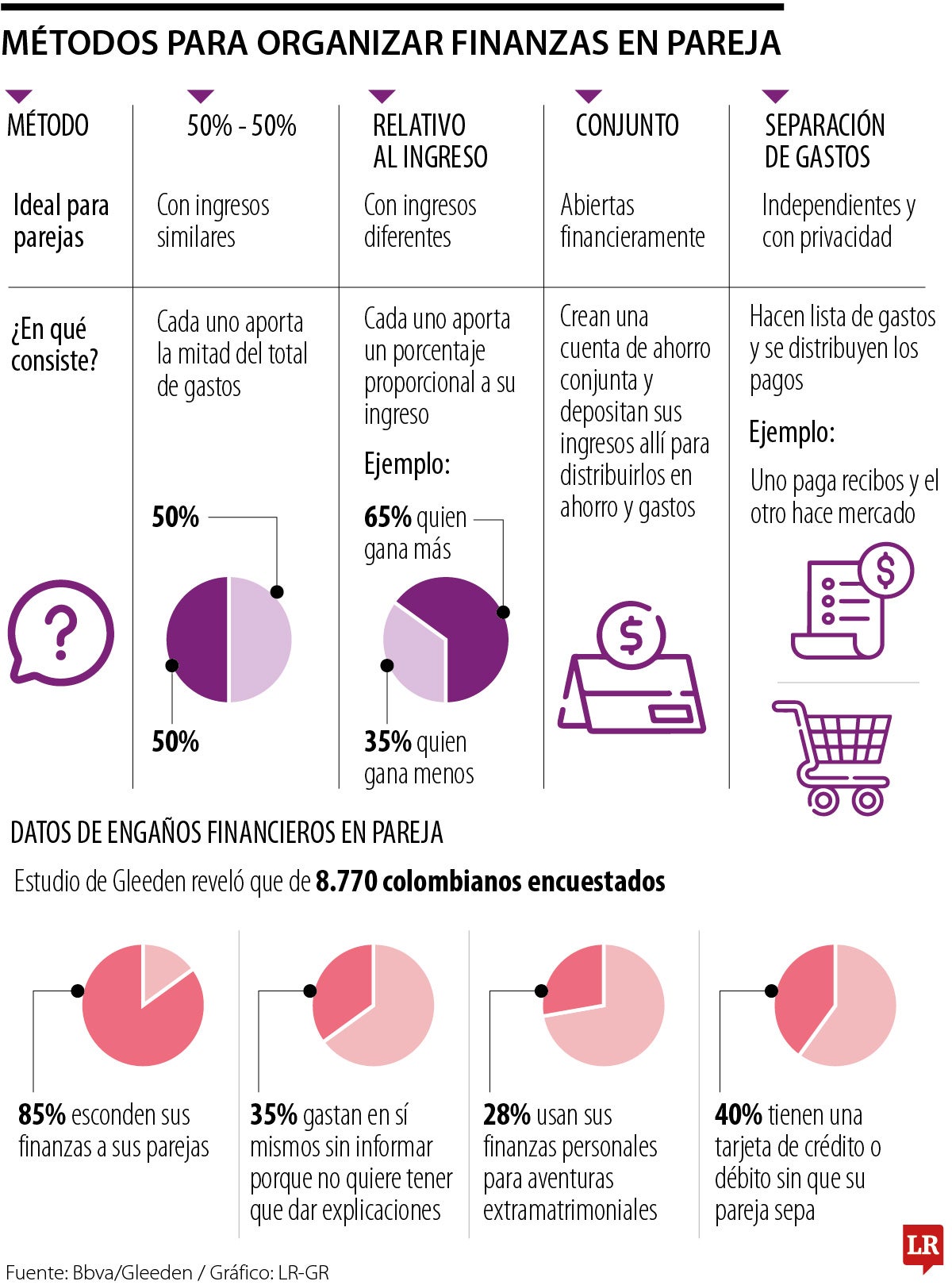 Métodos para organizar finanzas en pareja