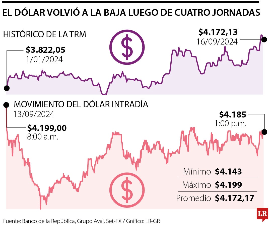 Comportamiento del dólar y la TRM