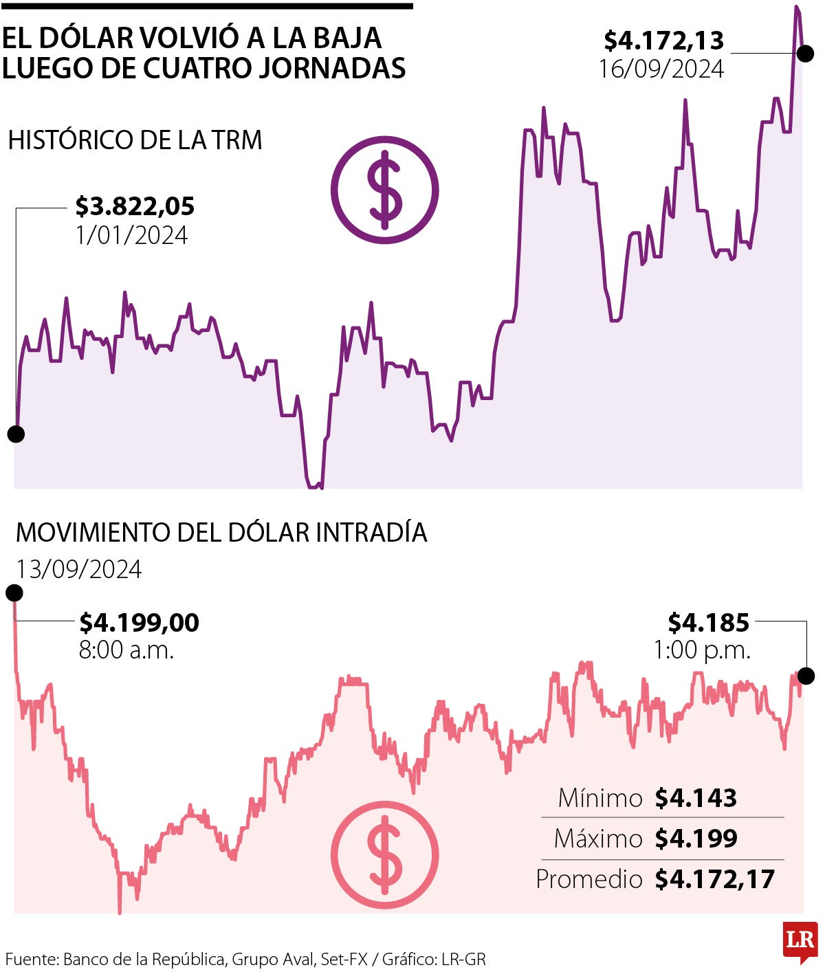 Comportamiento del dólar y la TRM 