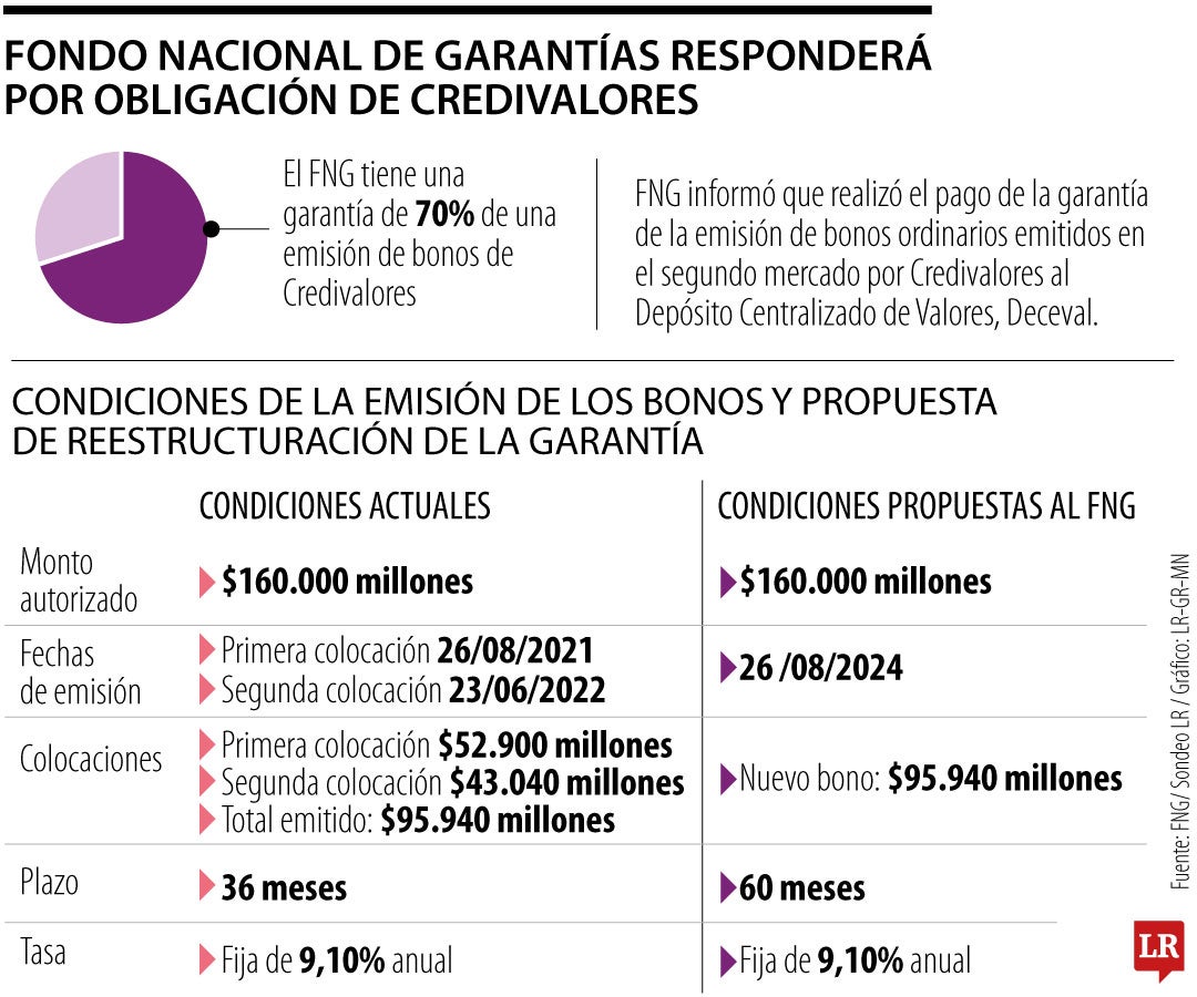 Fondo Nacional de Garantías hizo el pago que incumplió Credivalores con los bonos