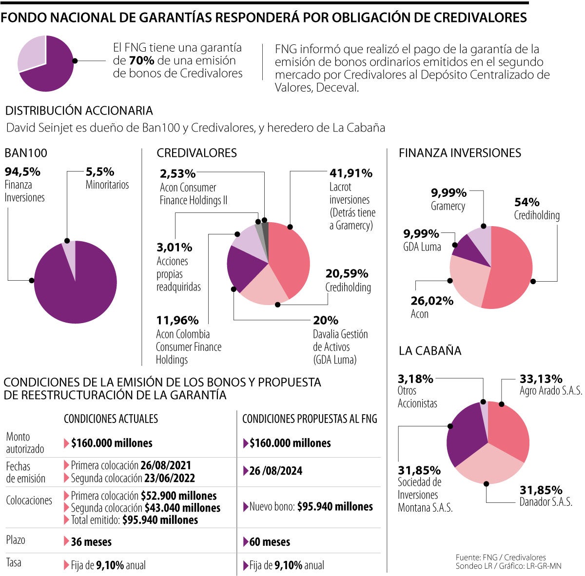 Fondo Nacional de Garantías hizo el pago que incumplió Credivalores con los bonos