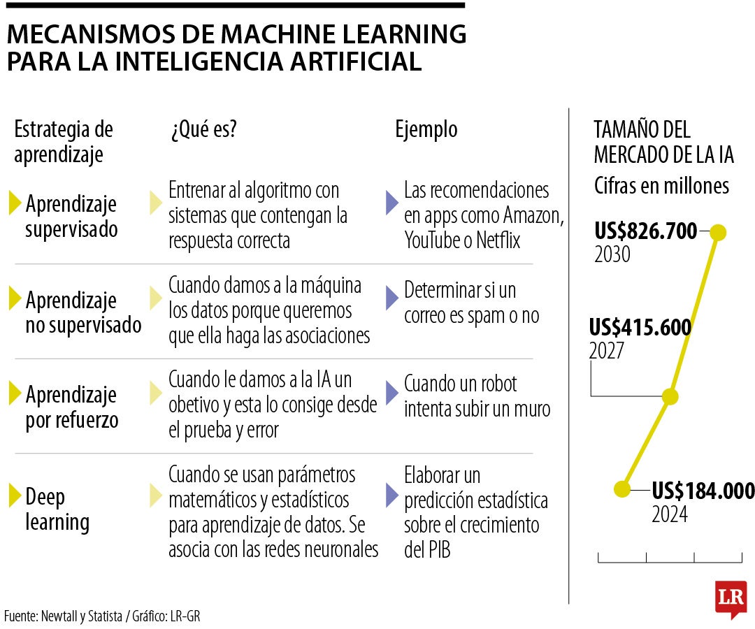 Mecanismos de Machine Learning