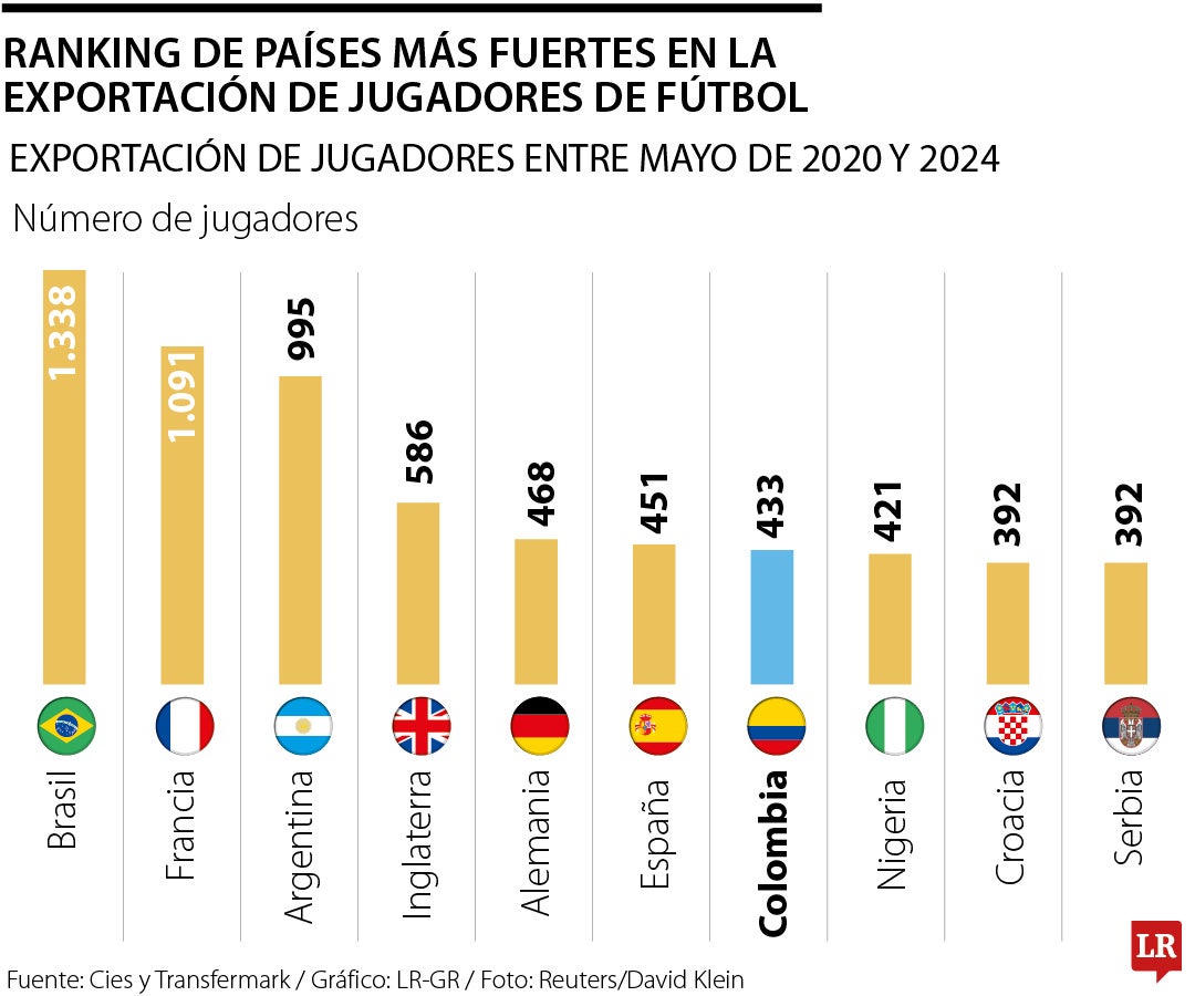 Ranking de países más fuertes en la exportación de jugadores