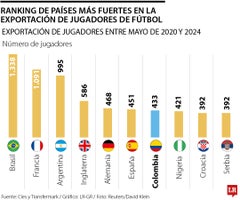 Ranking de países más fuertes en la exportación de jugadores Ranking de países más fuertes en la exportación de jugadores
