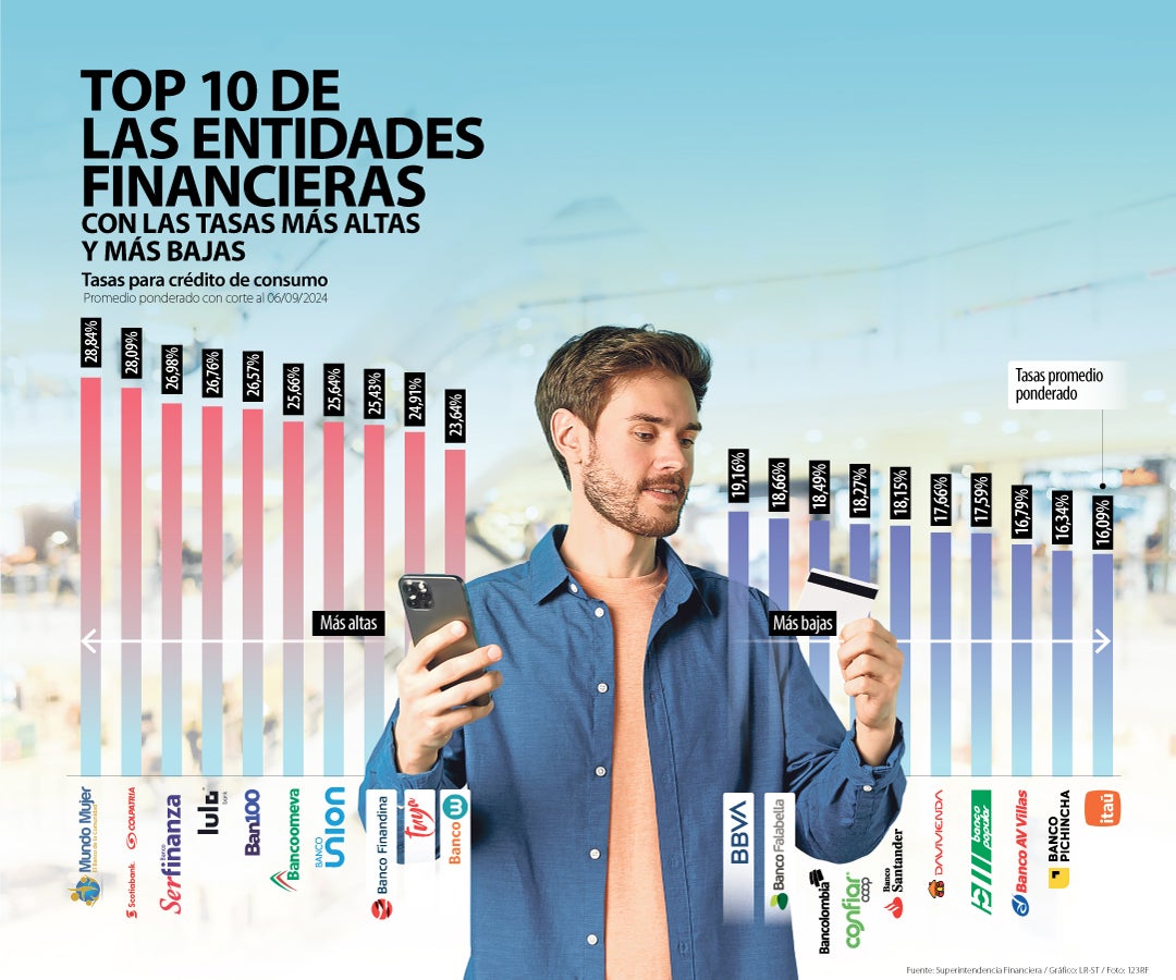 Top de tasas de interés