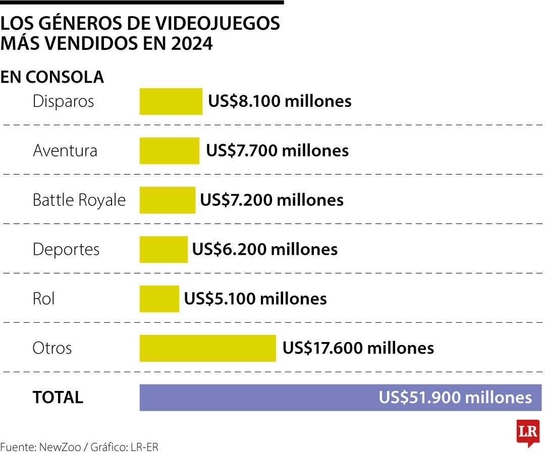 El género de disparos domina las ventas de la industria de los videojuegos en 2024