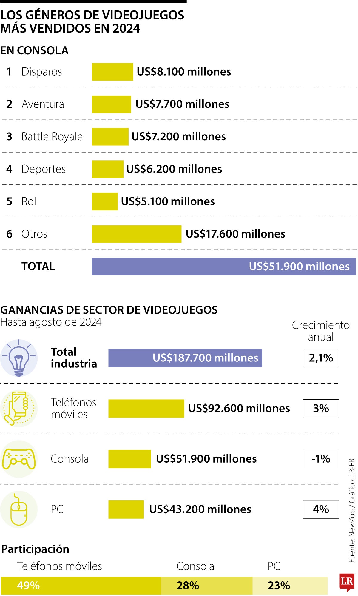 El género de disparos domina las ventas de la industria de los videojuegos en 2024