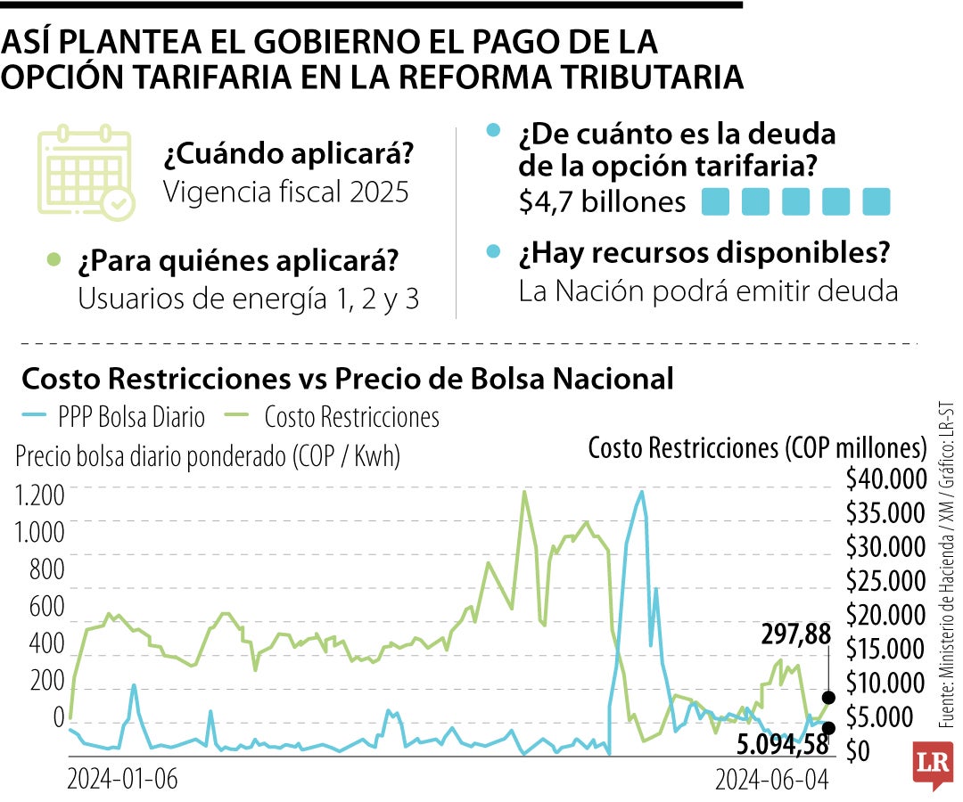 La opción tarifaria en energía será financiada con la segunda tributaria del Gobierno