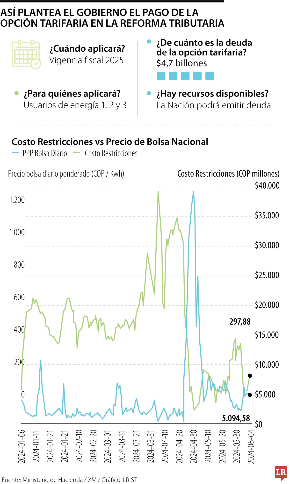 La opción tarifaria en energía será financiada con la segunda tributaria del Gobierno