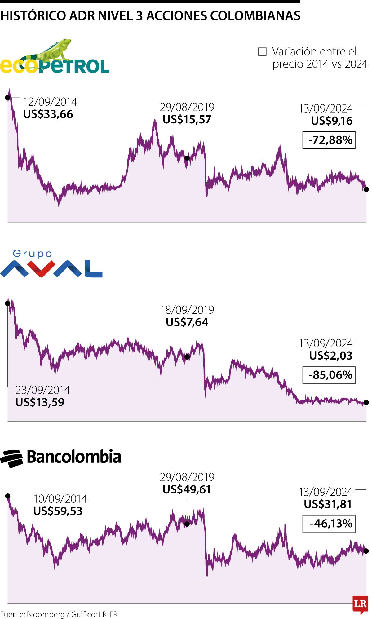 Las acciones colombianas con ADR nivel III, se desplomaron en la Bolsa de Nueva York 
