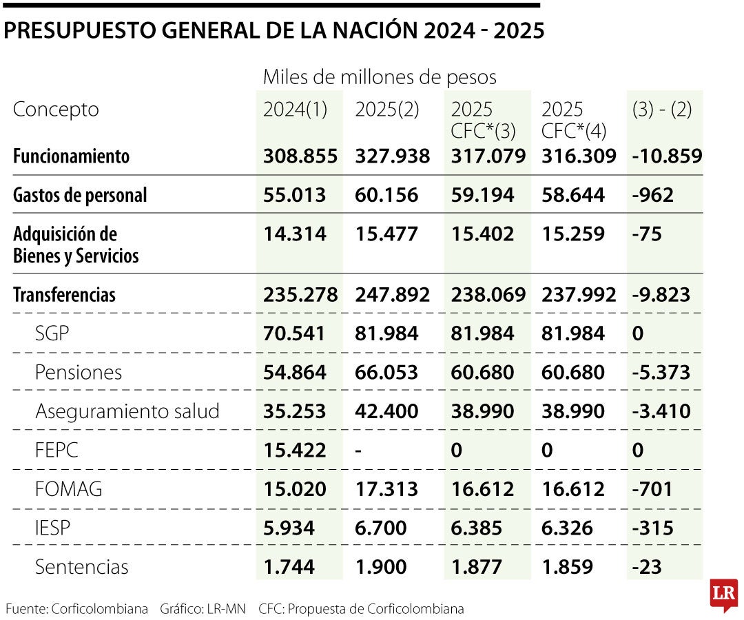 Presupuesto General 2024 - 2025