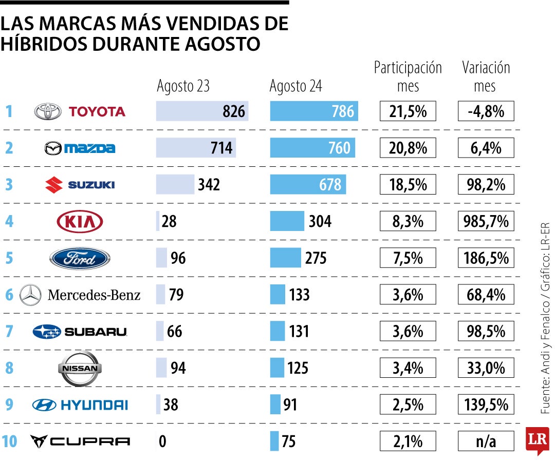 Las marcas de vehículos más vendidas durante agosto.