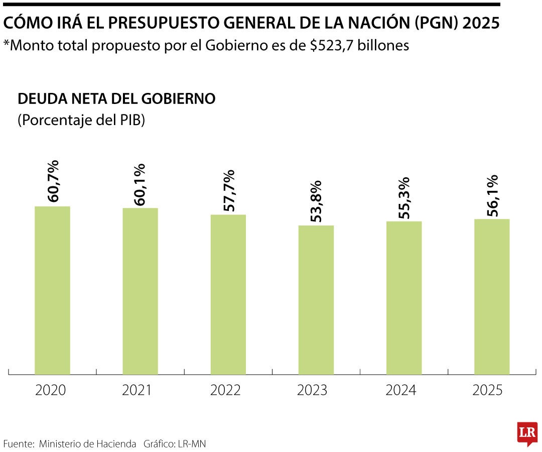 Deuda Colombia en 2025