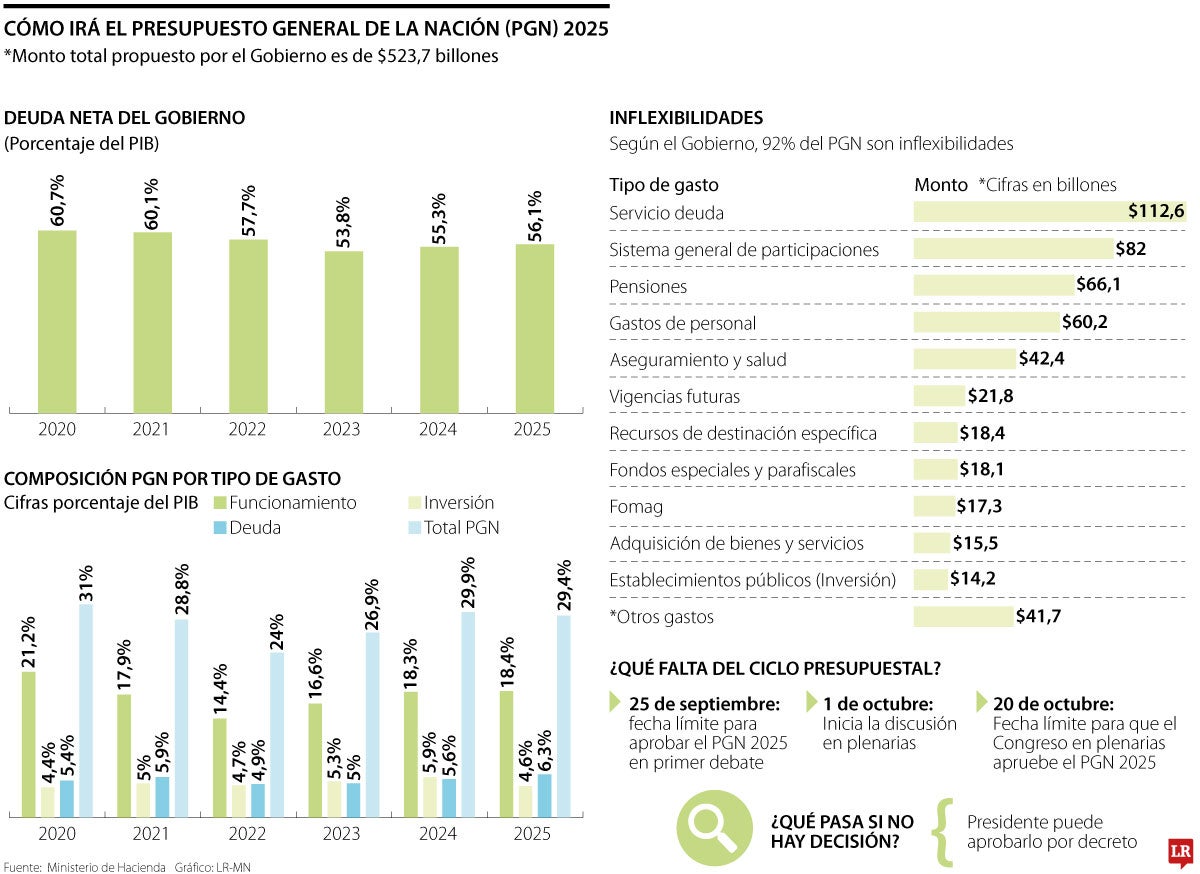 Así va el Presupuesto General de la Nación 2025