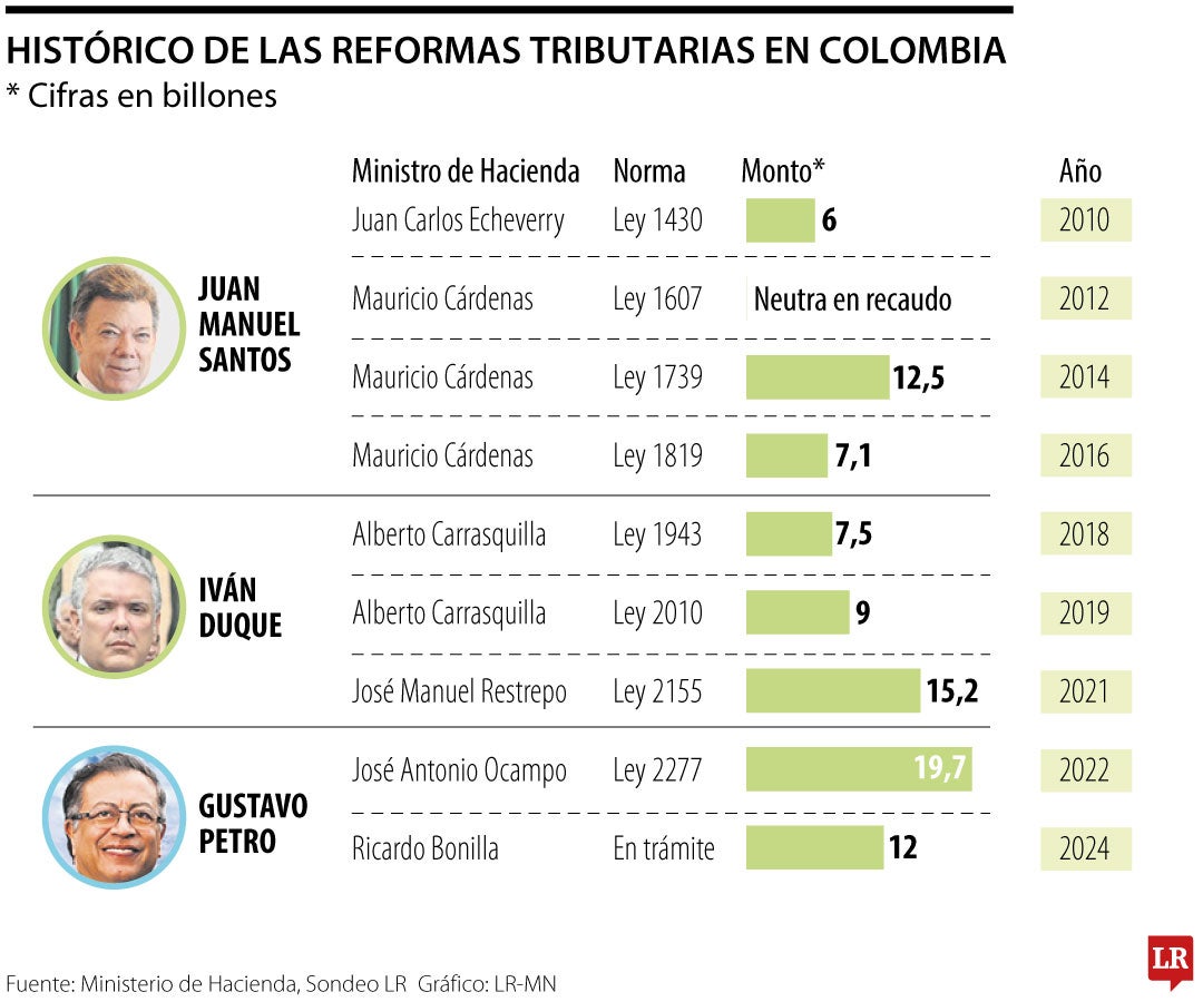 Colombia suma más de 10 reformas tributarias en últimos 20 años y cuatro gobiernos