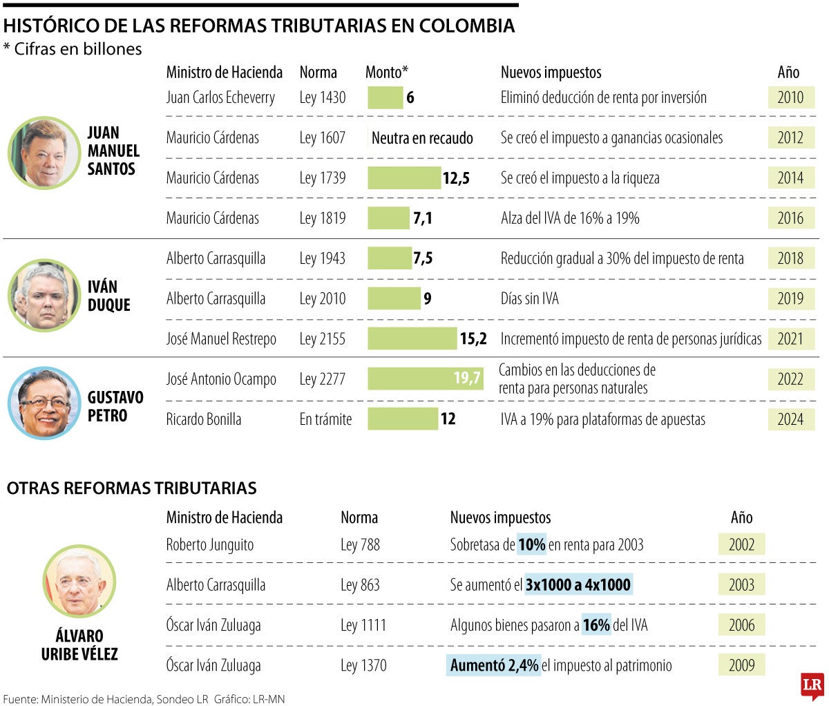 Colombia suma más de 10 reformas tributarias en últimos 20 años y cuatro gobiernos