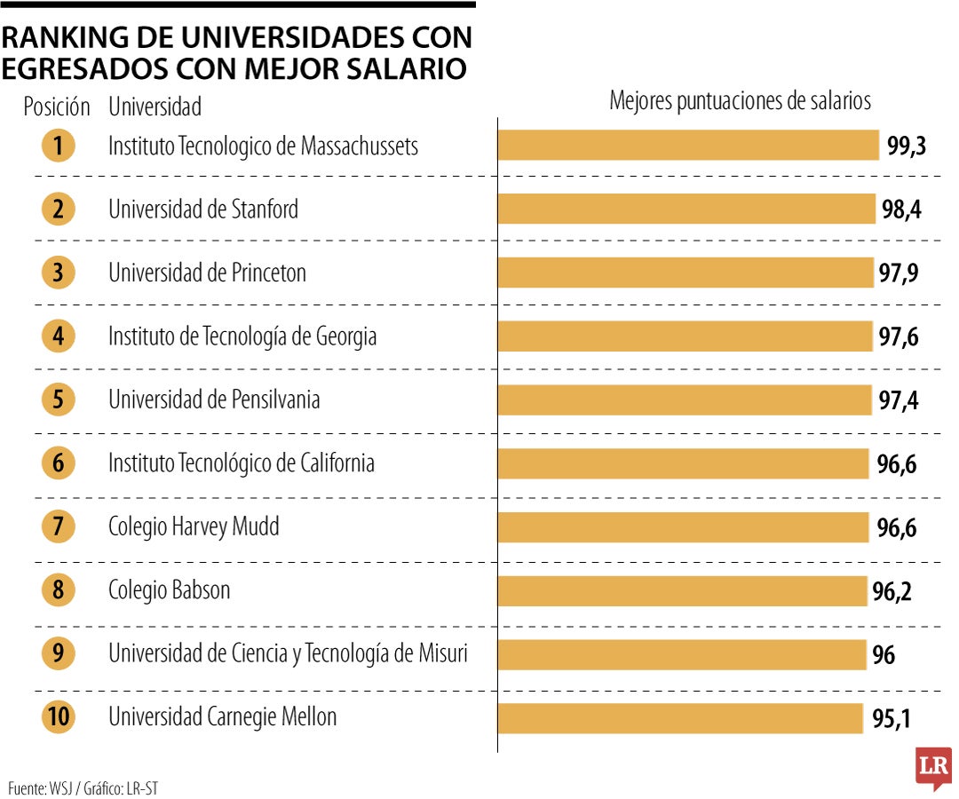 Salarios de egresados