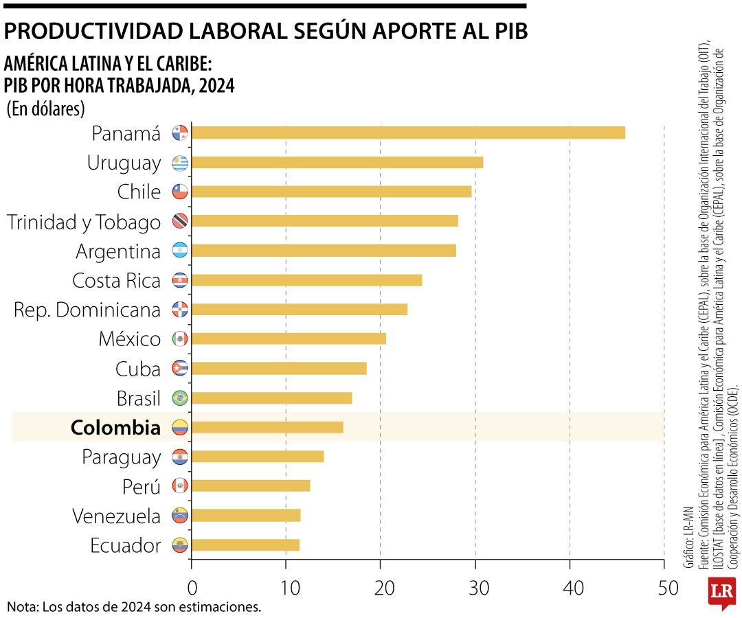 Productividad laboral