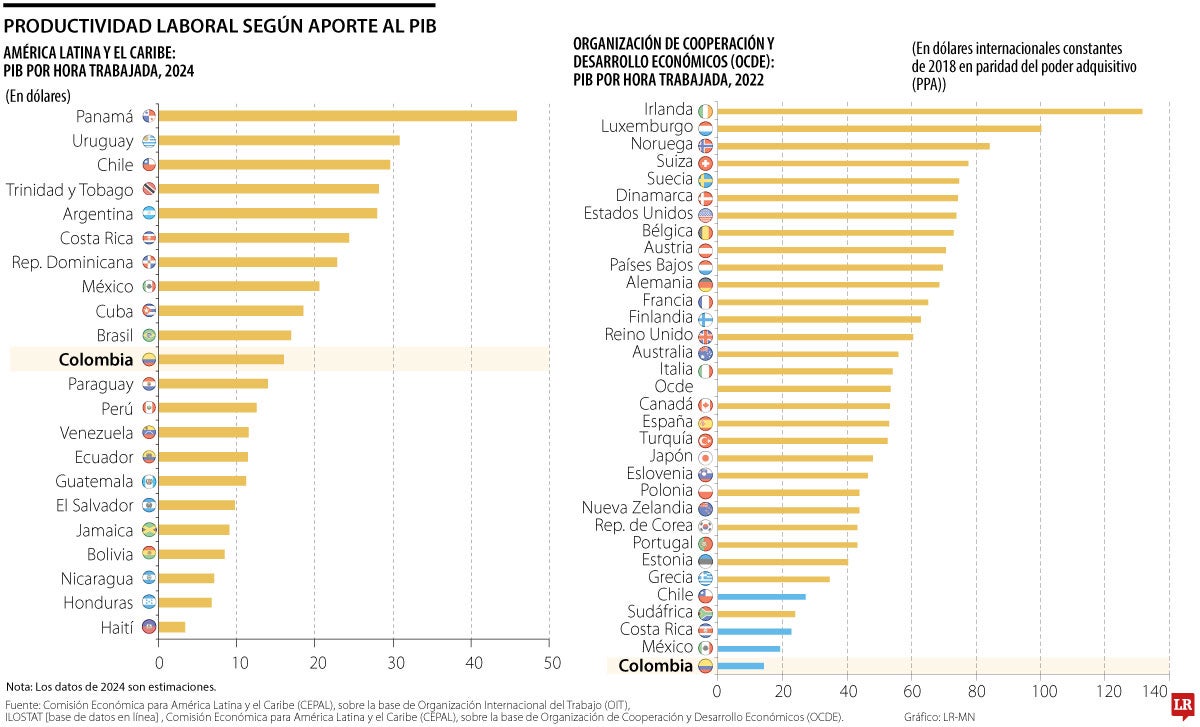 Productividad laboral