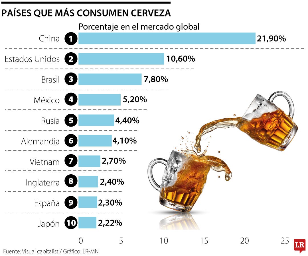 China, EE.UU y Brasil son los tres principales consumidores de cerveza a nivel mundial