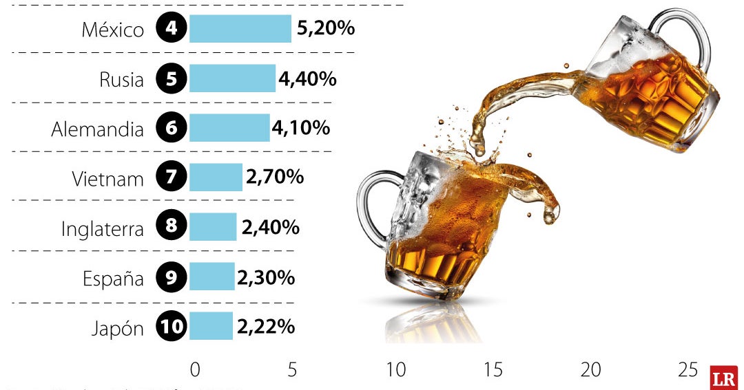 A World of Beer: How China, the US, and Brazil Dominate Global Consumption