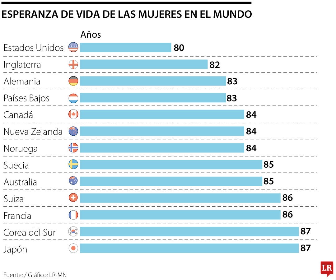 Japón y Corea de Sur entre los países con mayor esperanza de vida para las mujeres