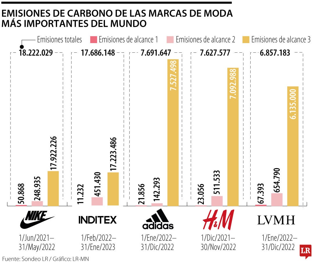 Emisiones de carbono de las marcas de moda más importantes del mundo