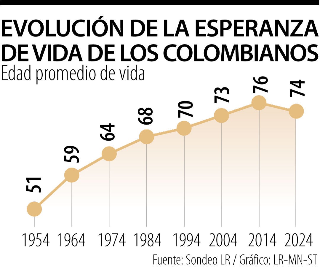 En los últimos 70 años La esperanza de vida del colombiano pasó de 54 a 74 años