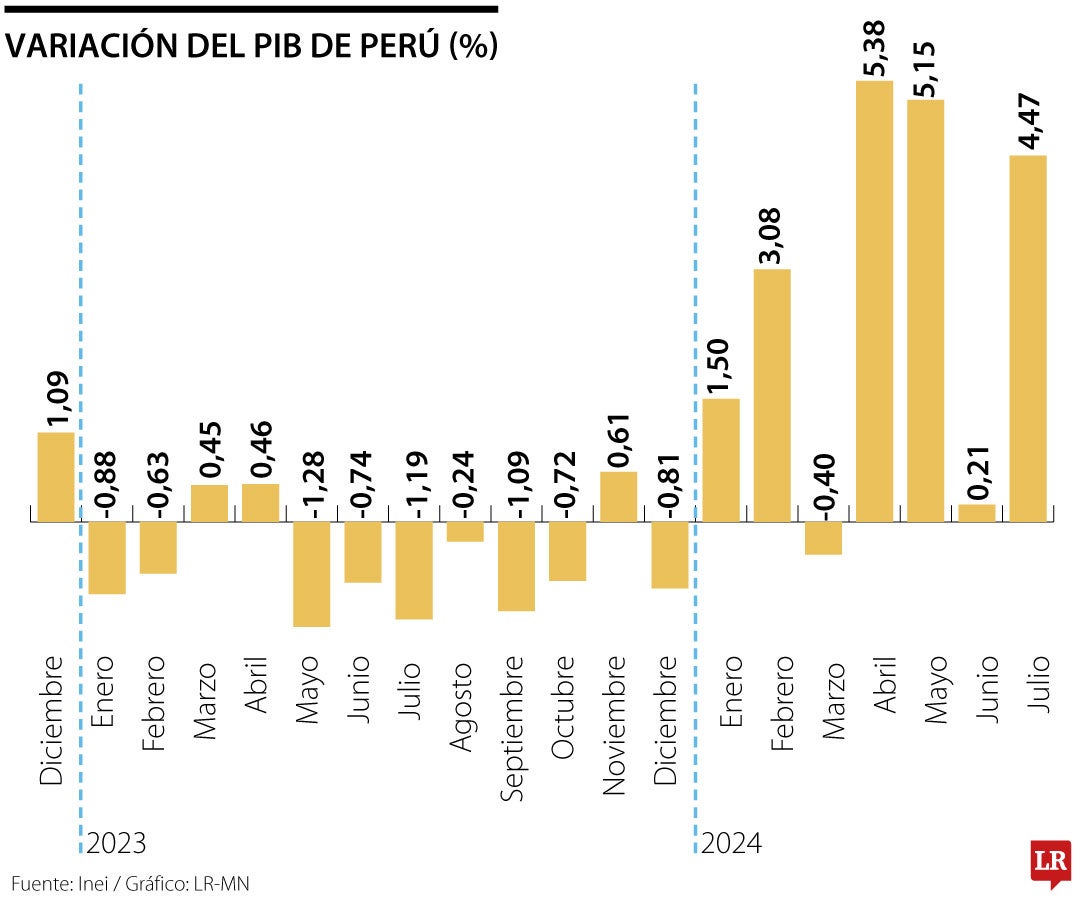 Crecimiento PIB de Perú