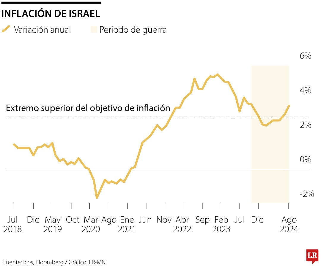 Inflación Israel