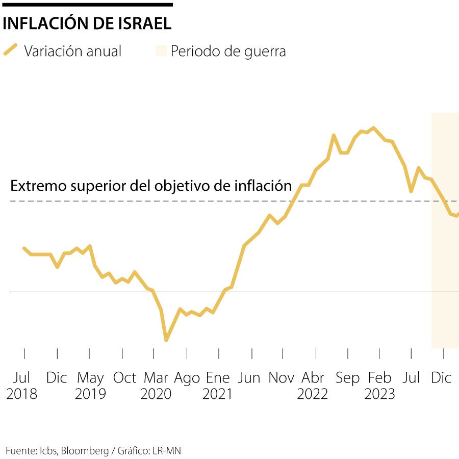 La inflación en Israel aumenta más de lo esperado mientras que no se da ...